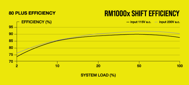 Corsair RM1000x Shift PCIe5.0 1000w 80+ GOLD 
